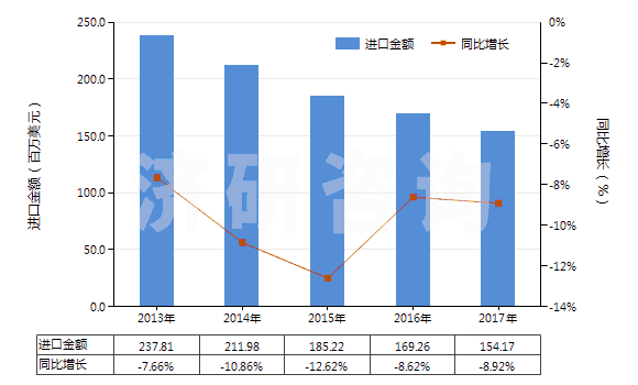 2013-2017年中國其他含聚酯短纖≥85%的布(HS55121900)進口總額及增速統(tǒng)計